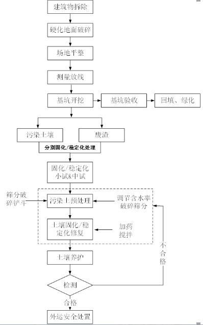 佛山化工廠土壤重金屬修復案例(圖1)