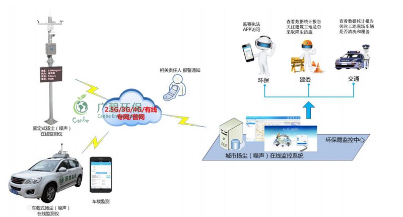 順德工地環境監控和揚塵在線監測(圖5)