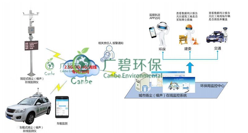 順德勒流儲備地塊揚塵視頻監控系統(圖1)