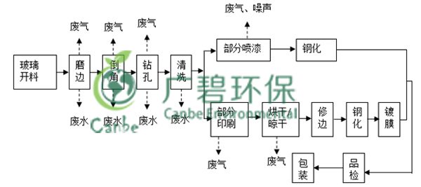 中山玻璃公司環境驗收監測報告(圖1)