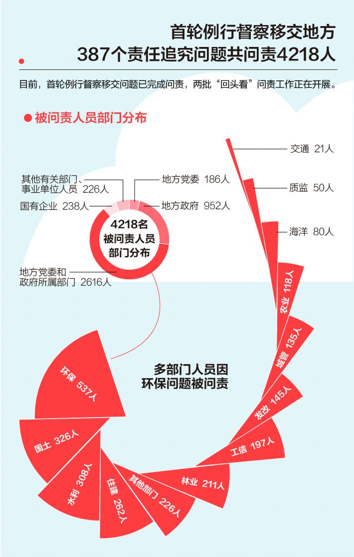 《中央生態環境保護督察工作規定》第二輪中央生態環保督察即將啟動！(圖3)
