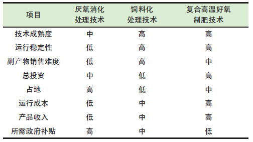 餐廚垃圾是怎么處理的？餐廚垃圾處理技術對比